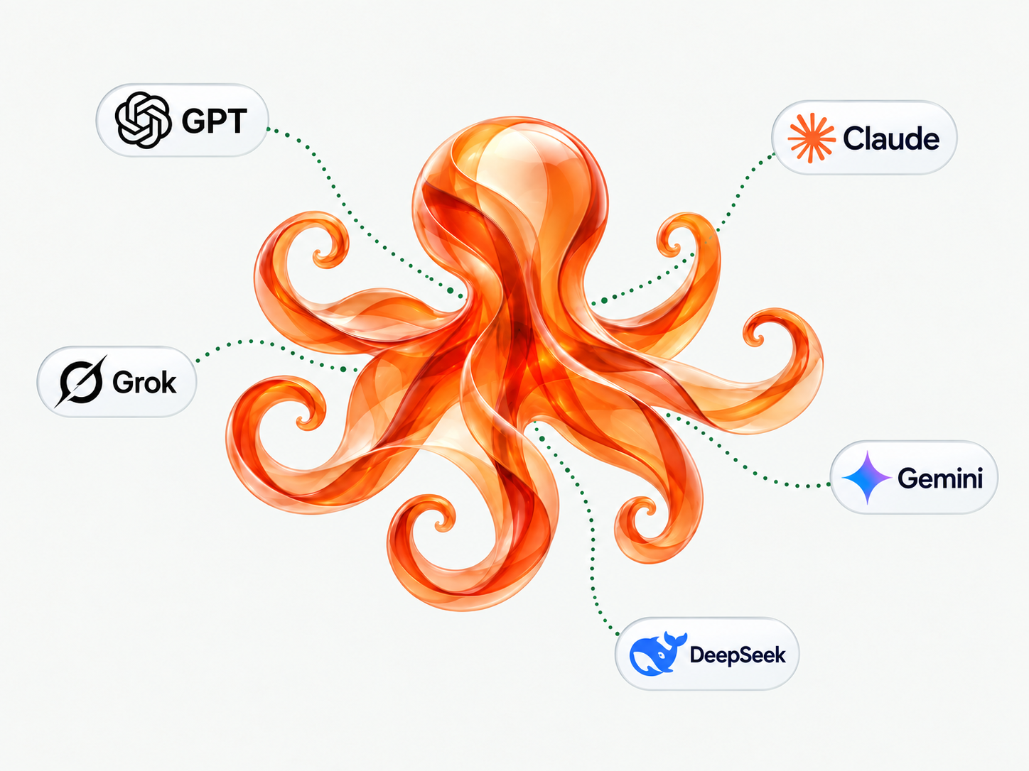 AI 偏好概念插画：GPT、Claude、Grok、Gemini、DeepSeek 五个品牌标识通过虚线连接到抽象的橙色章鱼